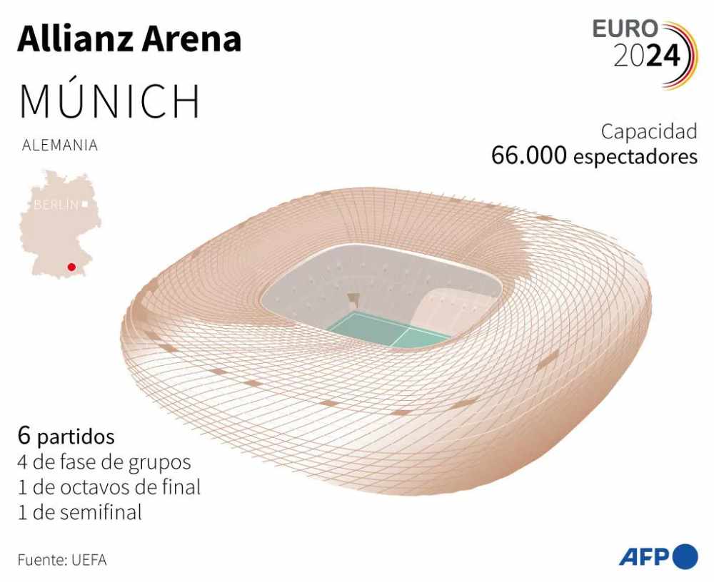 El estadio Allianz Arena de Múnich, que acoge seis partidos de la Eurocopa 2024 de fútbol en Alemania. Foto: AFP