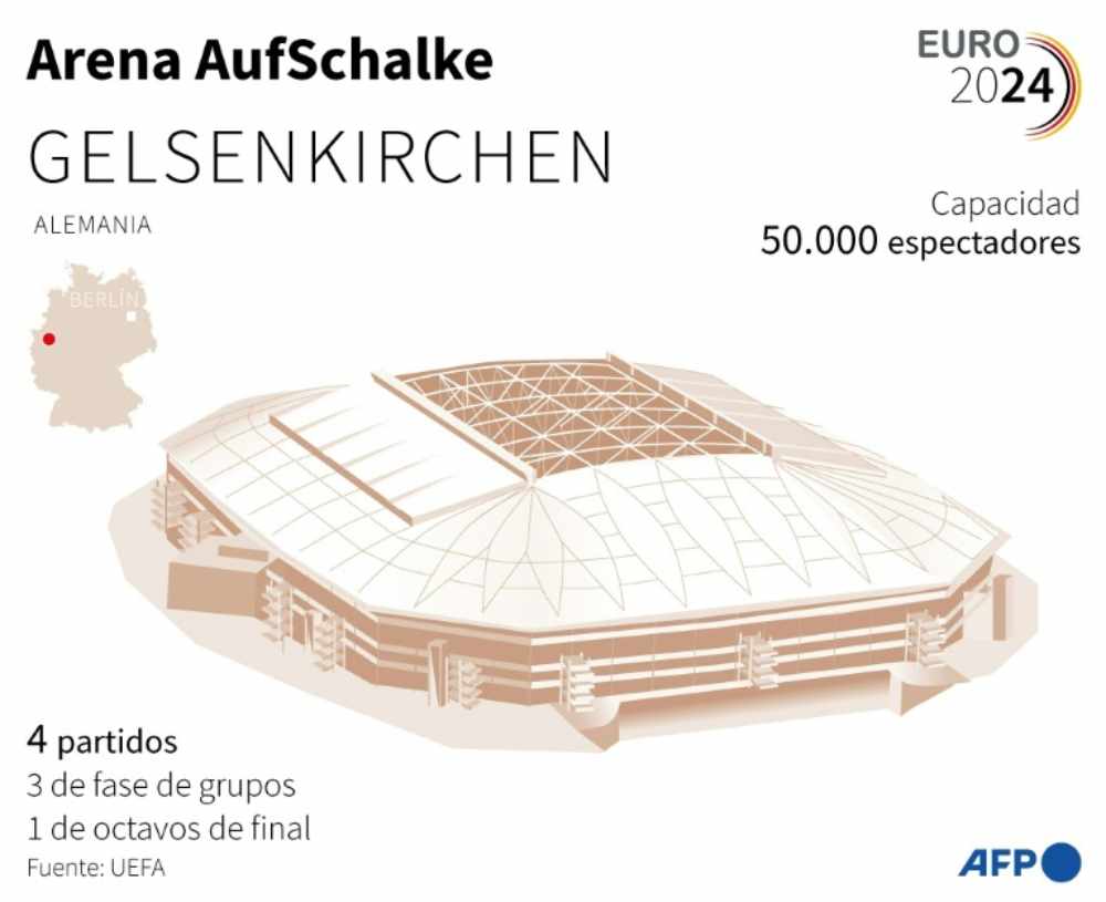 El Arena AufSchalke acoge tres partidos de la fase de grupos y uno de octavos de e la Eurocopa 2024 de fútbol en Alemania. Foto: AFP