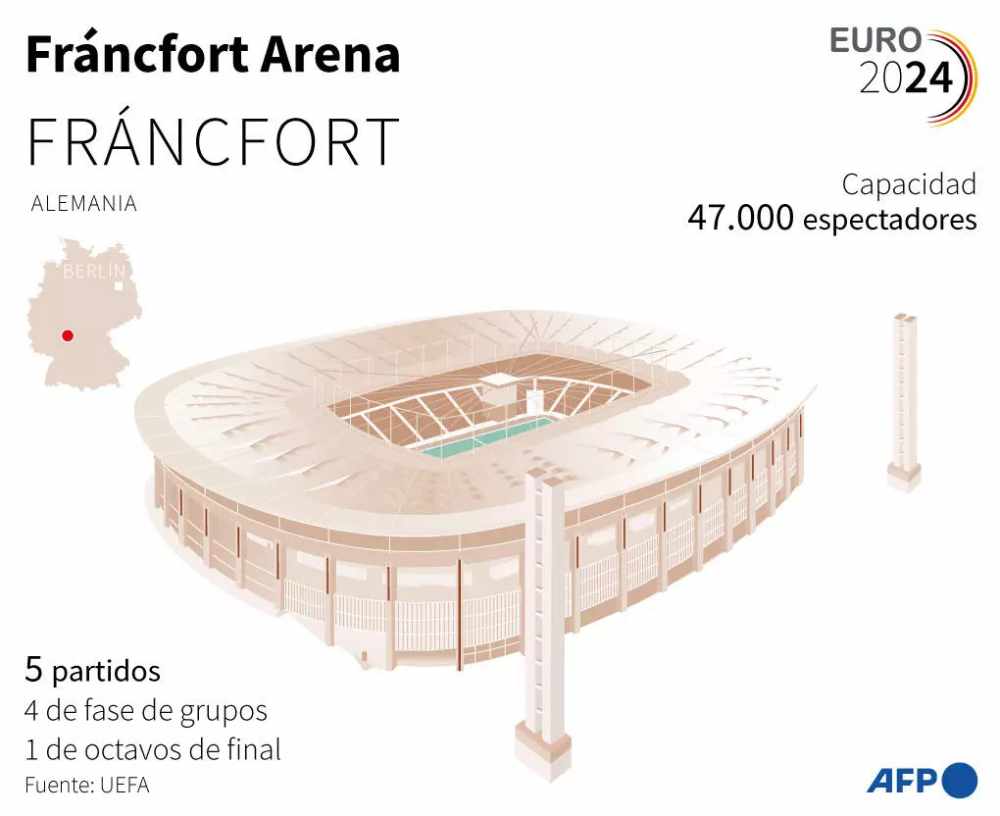 El estadio Fráncfort Arena, que acoge cinco partidos de la Eurocopa de fútbol 2024 en Alemania. Foto: AFP 