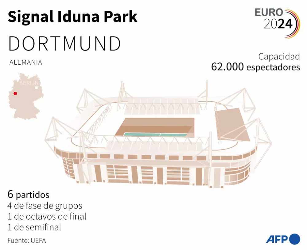 El estadio Signal Iduna Park de Dortmund, que acoge seis partidos de la Eurocopa 2024 de fútbol en Alemania. Foto: AFP 
